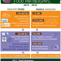 chart showing the numbers of money raised and food donated