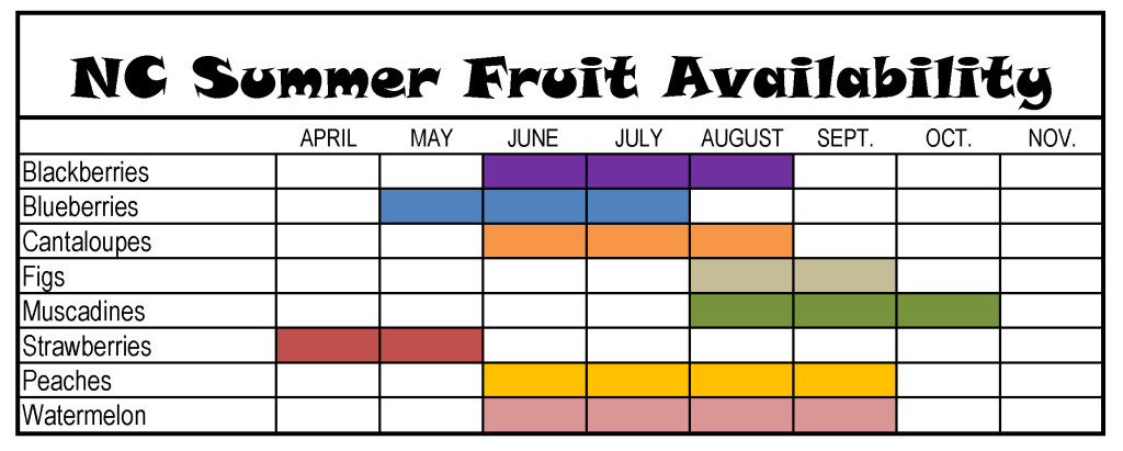 chart of NC summer fruit availability