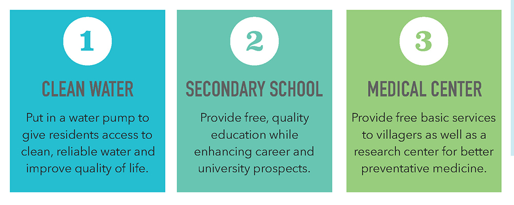 three boxes labeled clean water, secondary school, and medical center; these are the three fair trade projects La Riojana has done