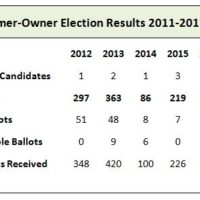 chart showing ballots cast for consumer owners
