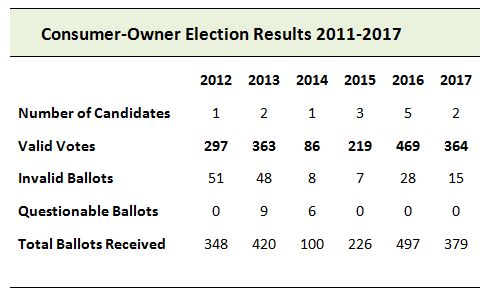 chart showing ballots cast for consumer owners