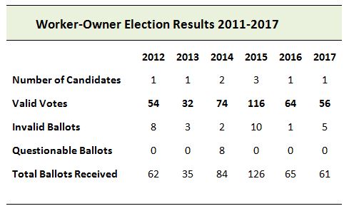 chart showing ballots cast for worker owners
