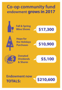 Infographic showing income to CCF totaling over 200,000