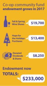 an infographic showing amounts of money added to the fund this past year, for a total of $233,000 in the endowment