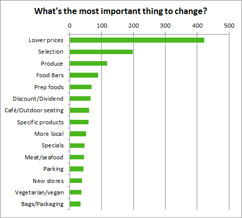 Bar chart showign what people want changed; from the top, lower prices, selection, produce, food bars, prep foods, discount/dividend, cafe and outdoor seating, specific products, more local, specials, meat and seafood, parking, new stores, vegetarian and vegan, bags and packaging