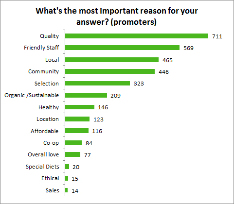 bar chart showing top reasons; for the person's answer: from the top, quality, local, community, friendly, selection, healthy, organic, affordable, co-op, location, overall love, ethical, special diets, sales, other