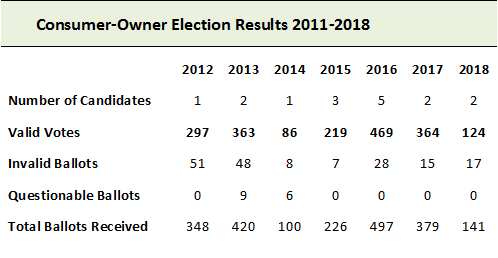 table showing numbers of votes cast each year by consumer owners