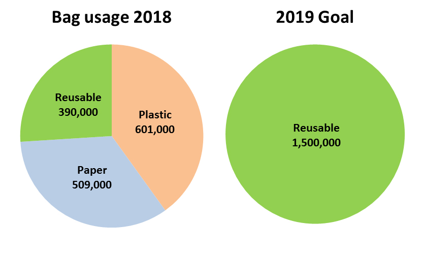 pie chart showing bag use in 2018 (about 2/3 single-use bags) and in 2019 (no single-use bags)