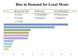 bar chart showign the top concerns of meat-buying customers to be animal's feed, ow it was raised, and antibiotic use; other top concerns are cost and whether it was grassfed