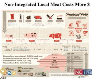 diagram showing the costs of raising a hog and turning it into retail cuts of meat; costs include food and driving, and the weight of the final meat is much less than the weight of the hog