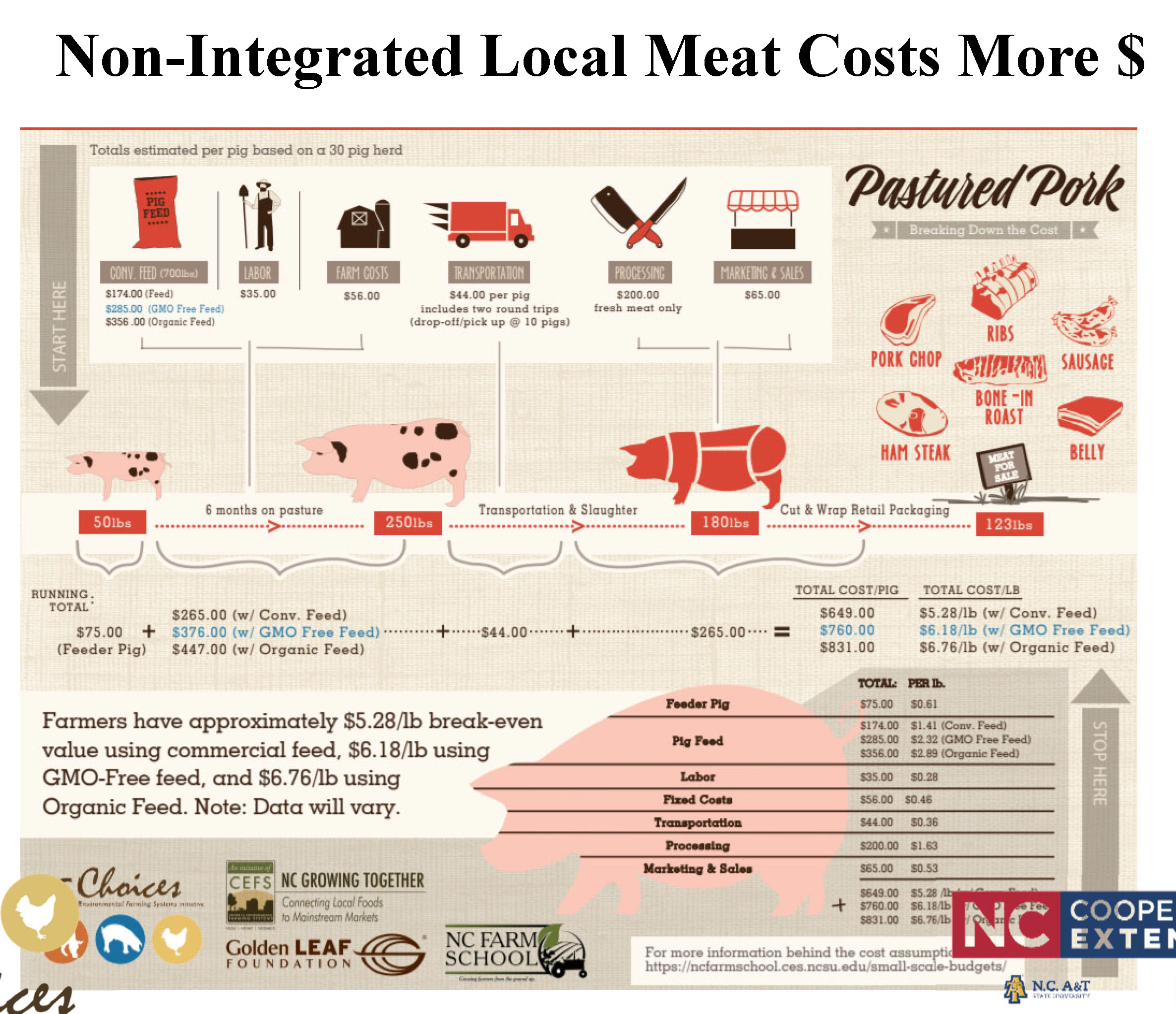 NC Choices and the Pork Supply Chain Weaver Street Market