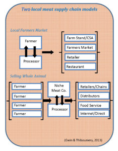 two supply chains; in one, farmers sell meat to markets and restaurants; in the other, all farmers sell to an intermediary who handles processing and then sells to markets and restaurants