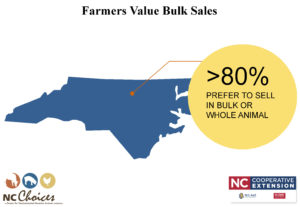 NC state map with number: 80% of farmers prefer to sell whole hog and not have to market meat