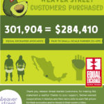 Equal Exchange Avocados Poster